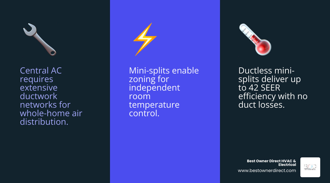 Infographic comparing ducted vs ductless cooling cycles, efficiency ratings, and key system features - central ac vs Infographic comparing ducted vs ductless cooling cycles, efficiency ratings, and key system features - central ac vs