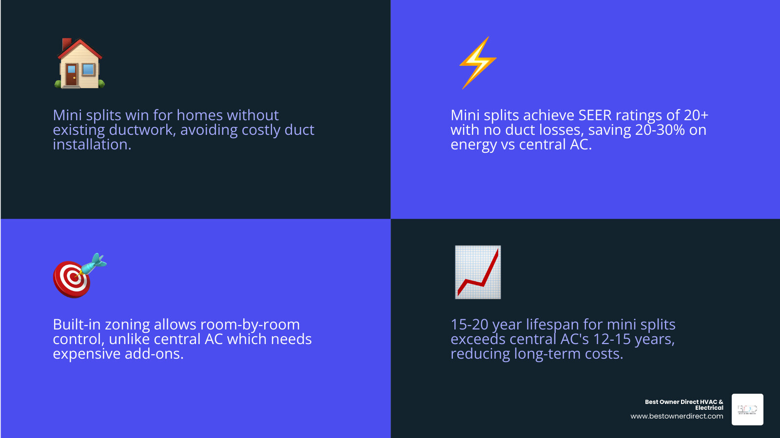 Infographic comparing mini split vs central AC costs, efficiency, lifespan, and ductwork requirements - mini split vs Infographic comparing mini split vs central AC costs, efficiency, lifespan, and ductwork requirements - mini split vs