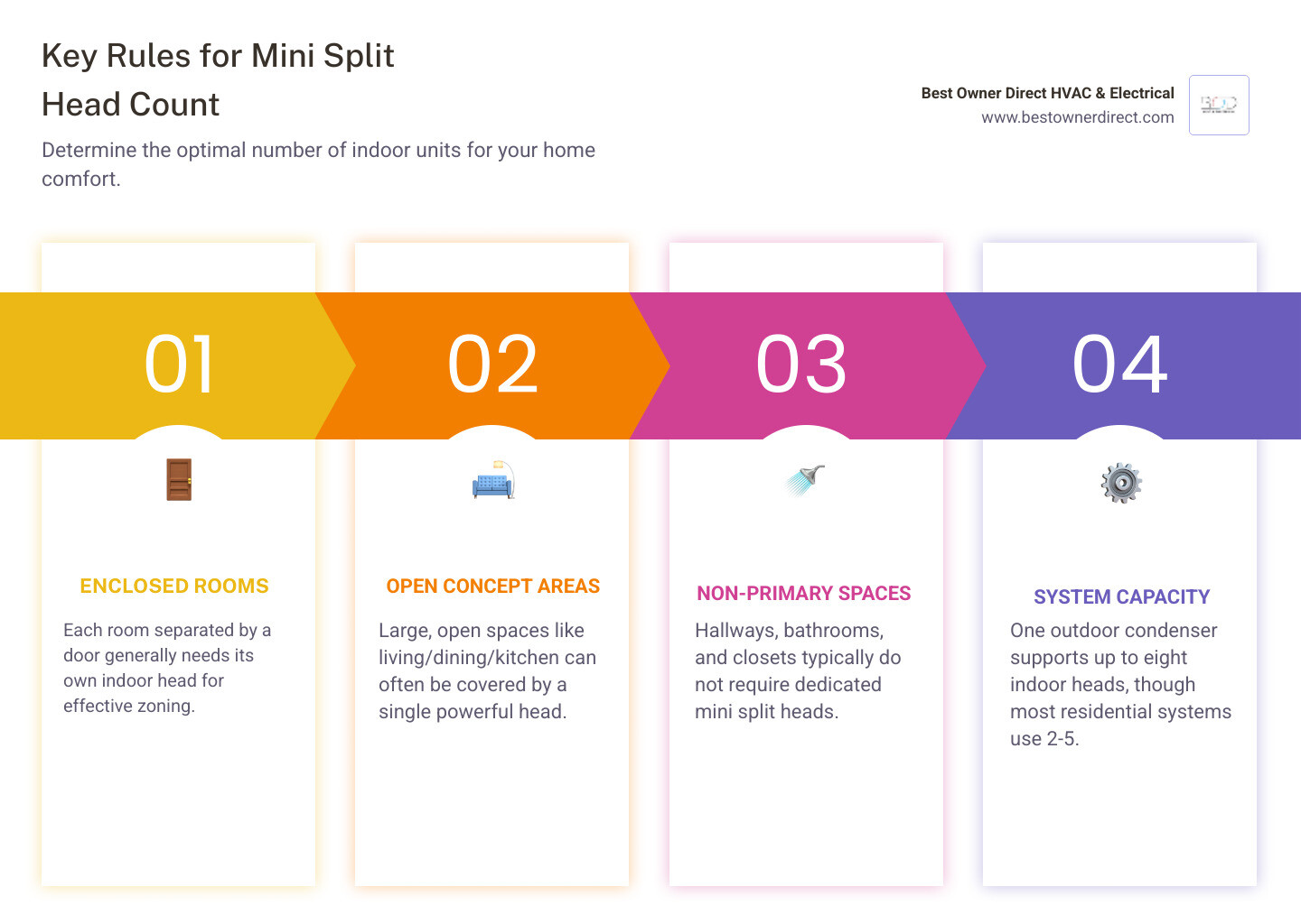 Infographic: How many mini split heads do I need based on home size, room layout, and zoning needs - how many mini split Infographic: How many mini split heads do I need based on home size, room layout, and zoning needs - how many mini split