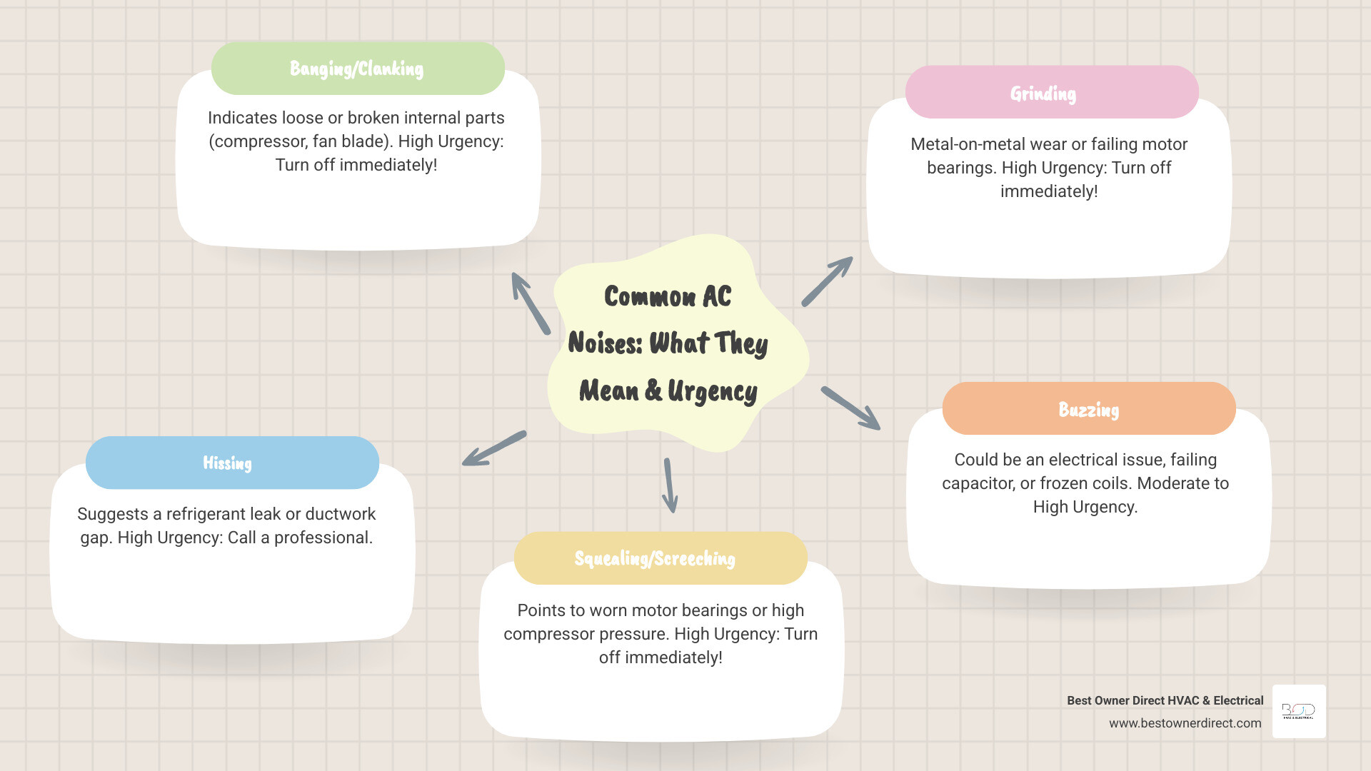Common AC noise types with urgency levels and causes infographic - ac making strange noises what they mean infographic Common AC noise types with urgency levels and causes infographic - ac making strange noises what they mean infographic