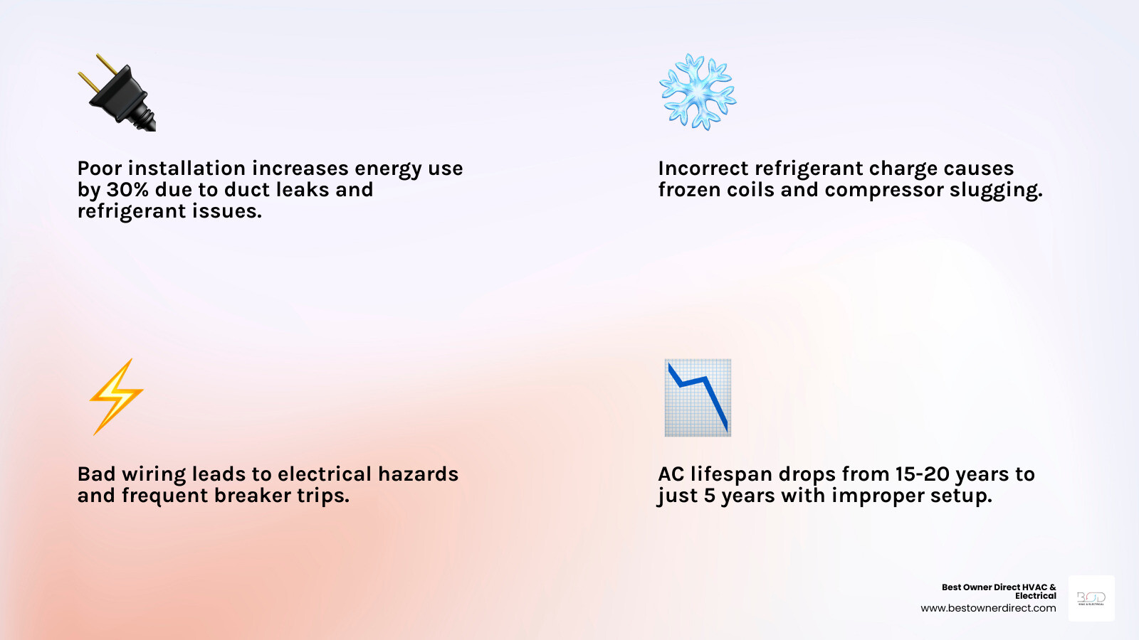 Infographic comparing lifecycle of a poorly installed vs. properly installed AC system over 15 years - how bad ac