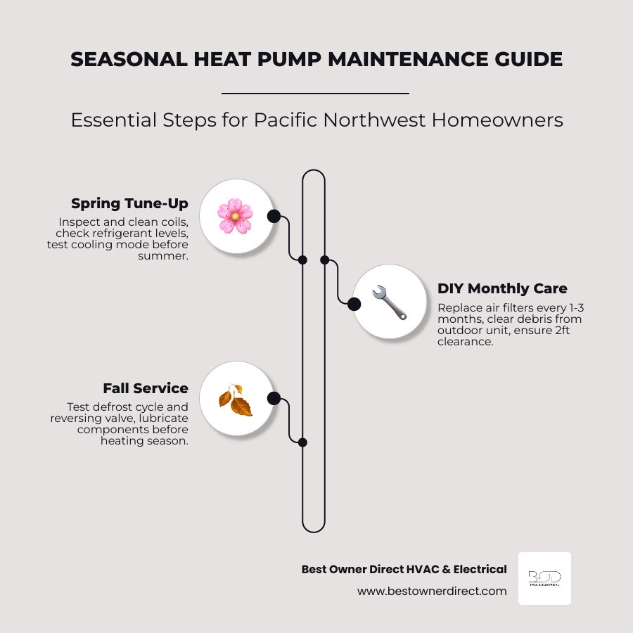 Infographic showing seasonal heat pump maintenance schedule and key DIY vs professional tasks for Oregon homeowners - heat