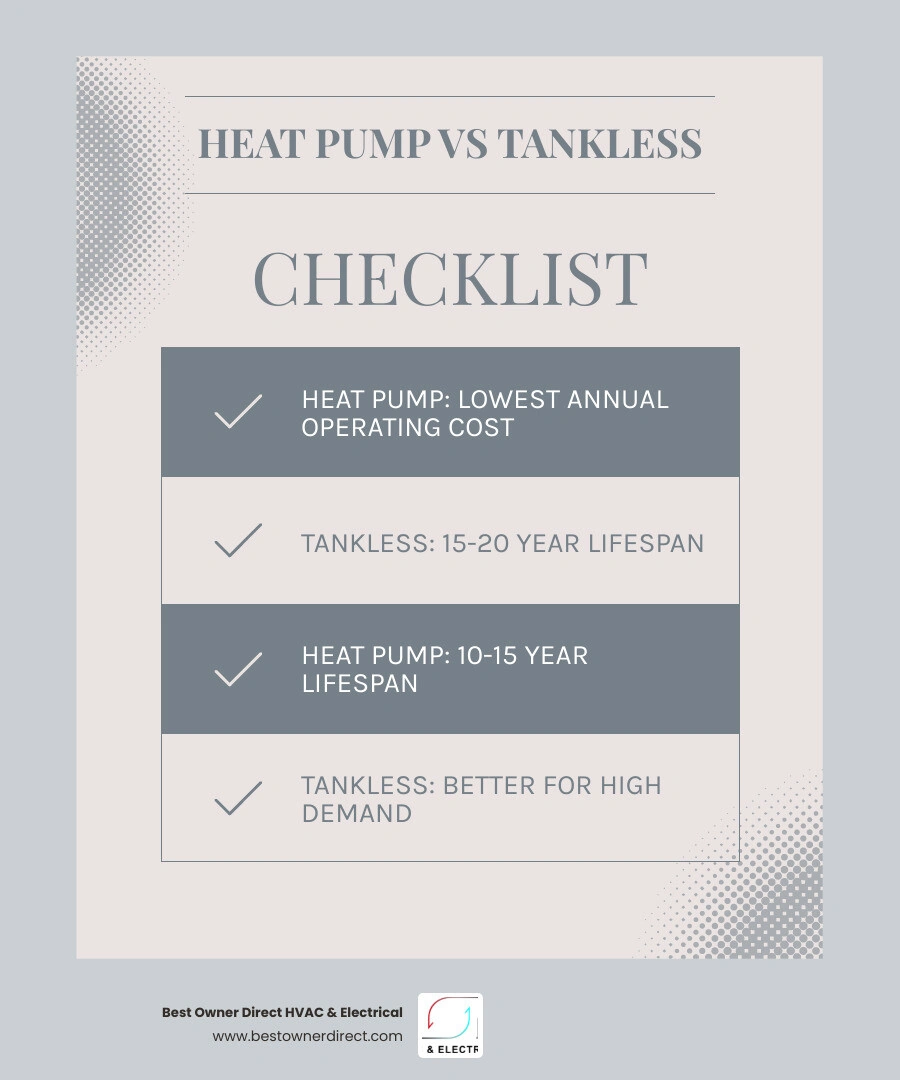 Heat pump water heater vs tankless cost comparison infographic showing efficiency, lifespan, and cost trade-offs infographic Heat pump water heater vs tankless cost comparison infographic showing efficiency, lifespan, and cost trade-offs infographic