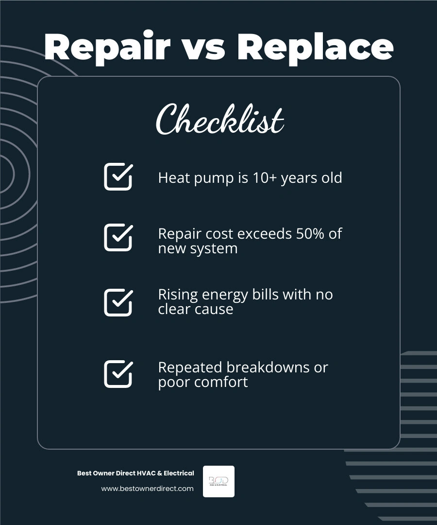 Infographic showing repair vs replace decision for heat pumps: age, repair cost percentage, energy bill trends, comfort Infographic showing repair vs replace decision for heat pumps: age, repair cost percentage, energy bill trends, comfort