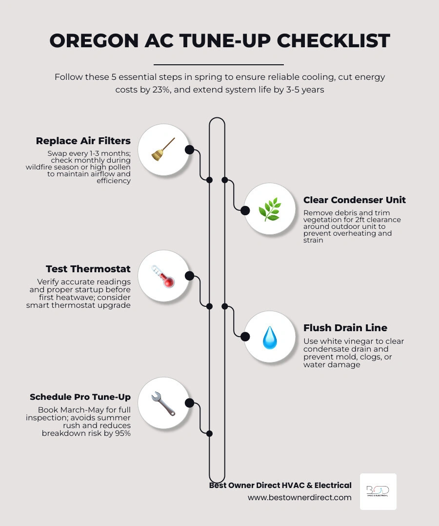 Infographic showing 7-step Oregon AC tune-up checklist with energy savings and timing benefits infographic Infographic showing 7-step Oregon AC tune-up checklist with energy savings and timing benefits infographic