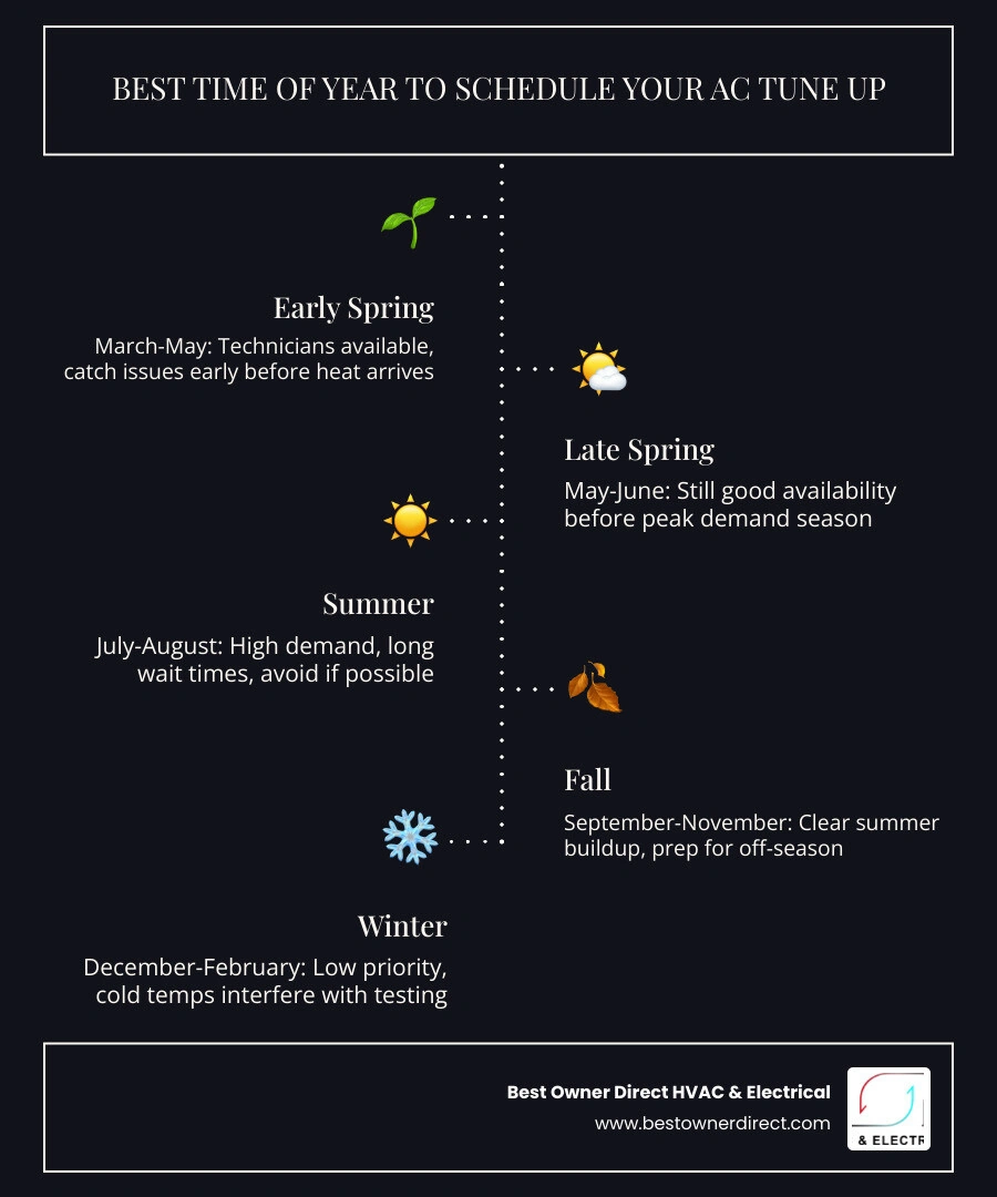 Infographic showing best time of year to schedule AC tune-up with seasonal breakdown and key benefits of spring maintenance Infographic showing best time of year to schedule AC tune-up with seasonal breakdown and key benefits of spring maintenance