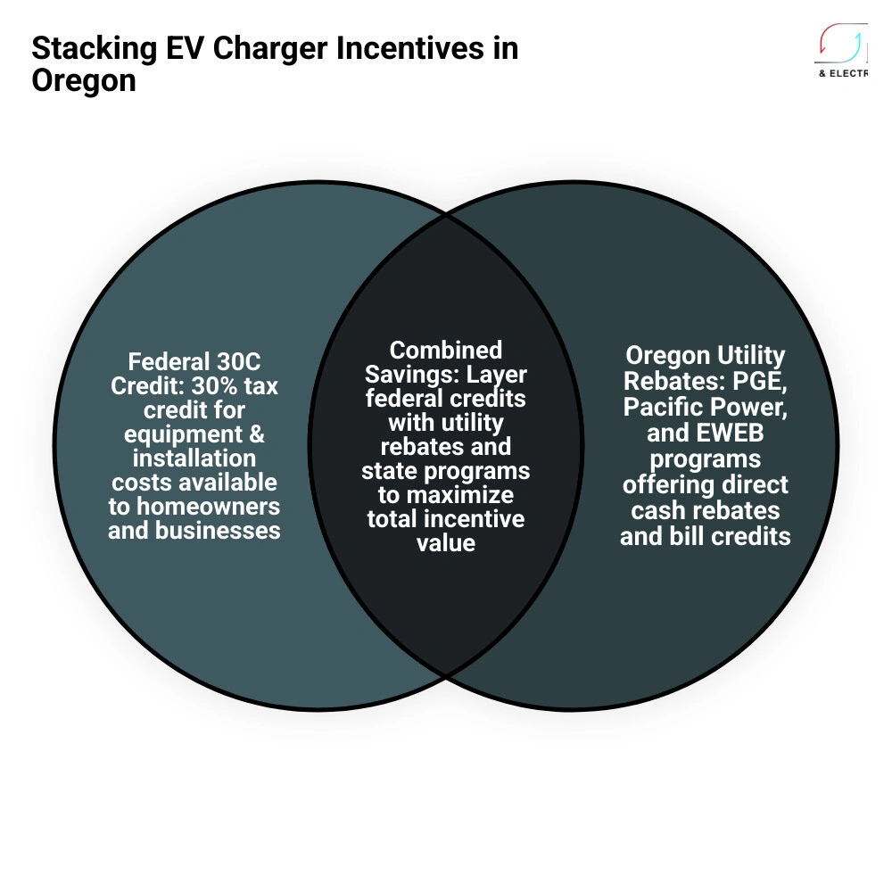 Oregon EV charger rebate stacking infographic showing federal 30C credit, ODOT rebates, and utility programs infographic Oregon EV charger rebate stacking infographic showing federal 30C credit, ODOT rebates, and utility programs infographic