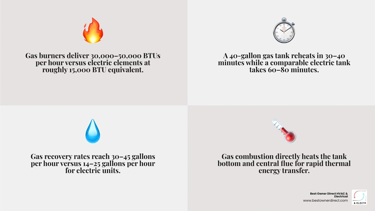 Infographic comparing gas vs electric water heater heating speed, recovery rate, and BTU output side by side infographic Infographic comparing gas vs electric water heater heating speed, recovery rate, and BTU output side by side infographic