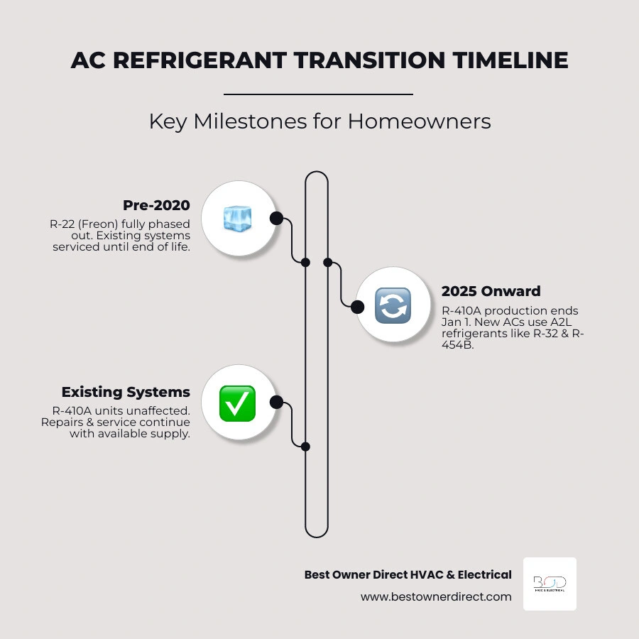 Infographic showing AC refrigerant transition timeline: R-22 phased out pre-2020, R-410A phase-down begins 2025, new systems Infographic showing AC refrigerant transition timeline: R-22 phased out pre-2020, R-410A phase-down begins 2025, new systems
