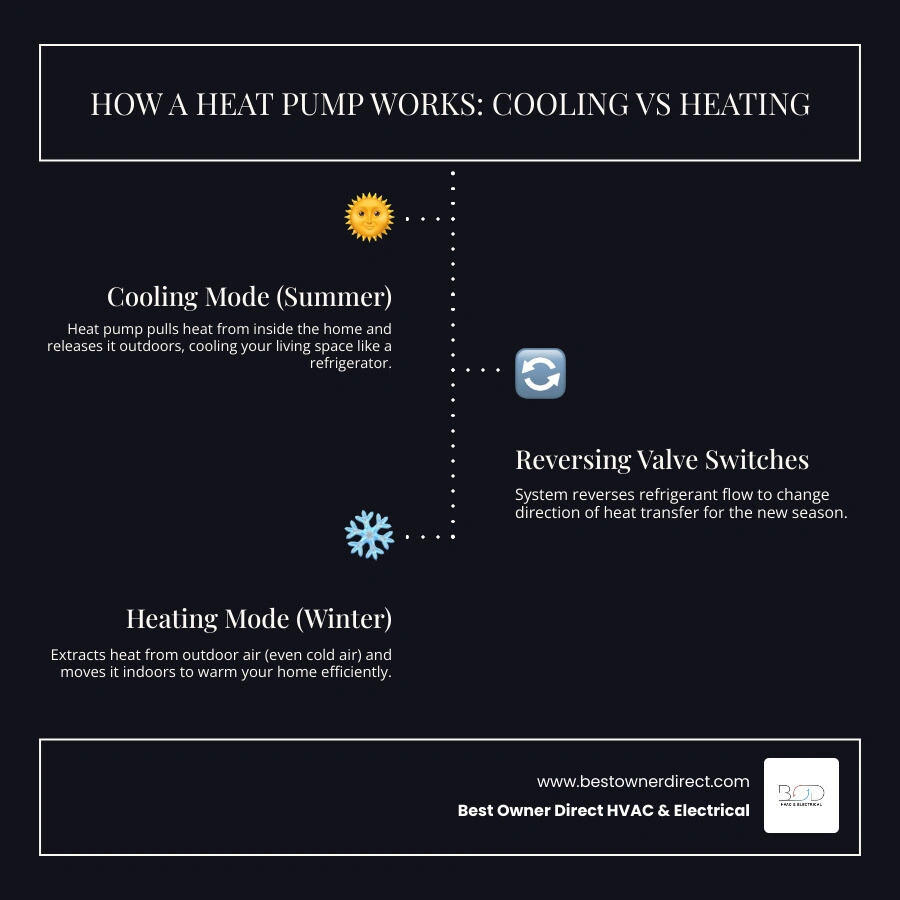Infographic showing heat pump cycle: summer cooling mode vs winter heating mode with arrows indicating heat flow direction Infographic showing heat pump cycle: summer cooling mode vs winter heating mode with arrows indicating heat flow direction