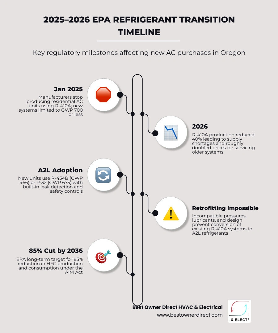 2025-2026 refrigerant transition timeline showing R-410A phase-out, GWP limits, and A2L refrigerant adoption infographic 2025-2026 refrigerant transition timeline showing R-410A phase-out, GWP limits, and A2L refrigerant adoption infographic