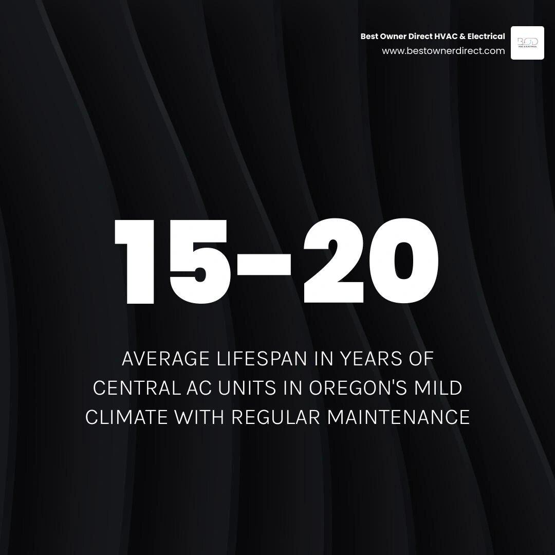 Infographic showing AC lifespan by system type in Oregon with key factors like humidity wildfire smoke and maintenance Infographic showing AC lifespan by system type in Oregon with key factors like humidity wildfire smoke and maintenance