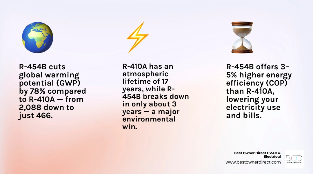 infographic comparing R410A vs R454B refrigerant key facts GWP safety class pressure efficiency and timeline infographic infographic comparing R410A vs R454B refrigerant key facts GWP safety class pressure efficiency and timeline infographic