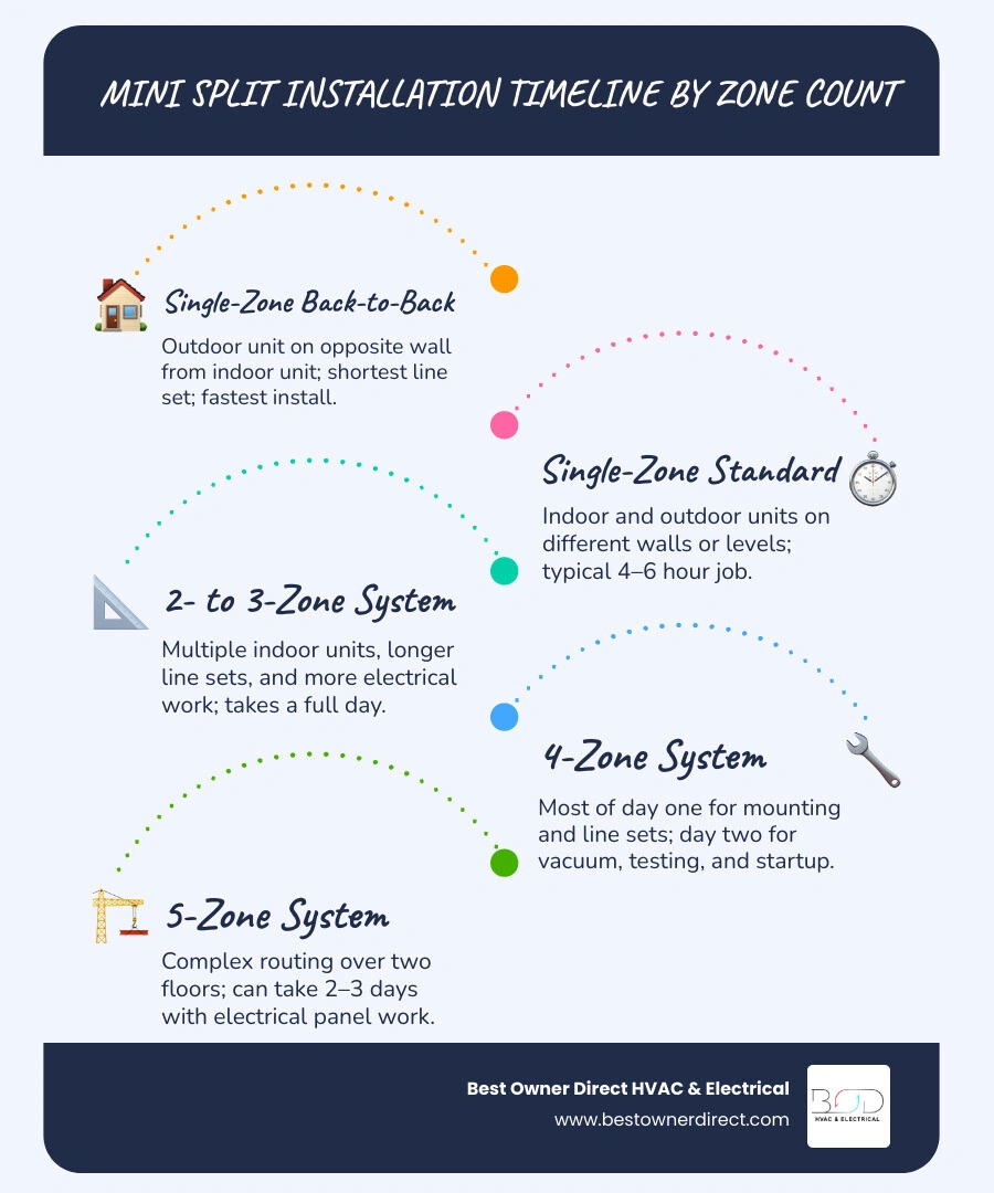 Infographic showing mini split installation time estimates by zone count from single-zone to 5-zone systems infographic Infographic showing mini split installation time estimates by zone count from single-zone to 5-zone systems infographic