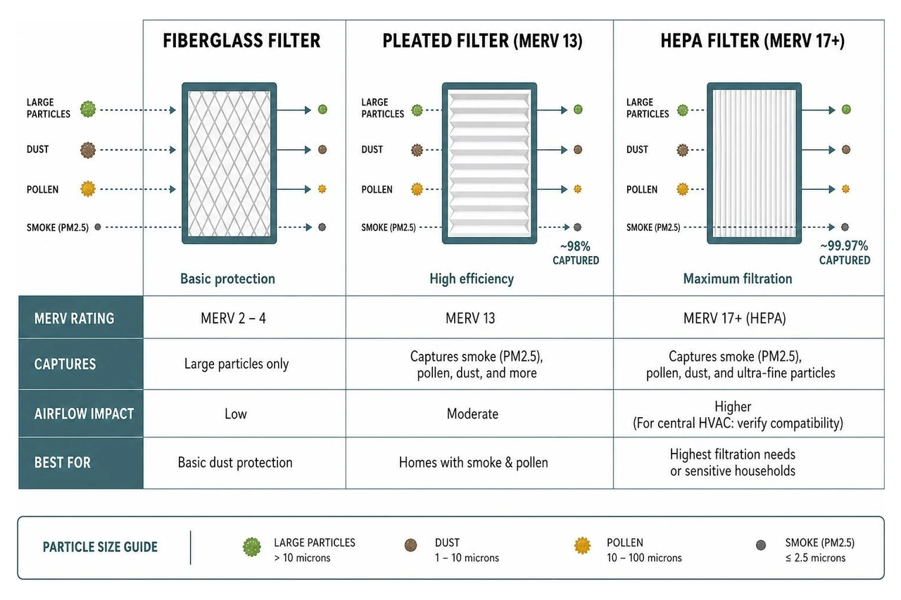 comparison of fiberglass, pleated, and HEPA filters comparison of fiberglass, pleated, and HEPA filters