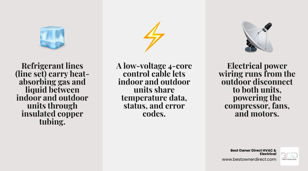 Infographic showing the three connections between indoor and outdoor HVAC units: refrigerant lines, power wiring, and Infographic showing the three connections between indoor and outdoor HVAC units: refrigerant lines, power wiring, and