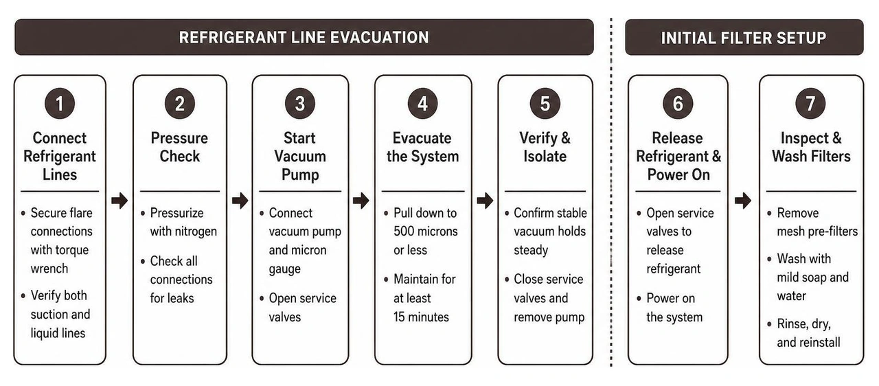 flowchart of refrigerant line evacuation and initial filter setup flowchart of refrigerant line evacuation and initial filter setup