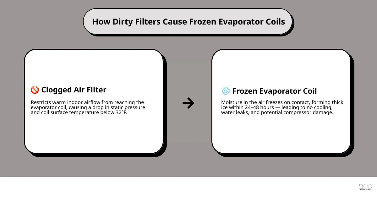 Infographic showing 5-step chain reaction from clogged air filter to frozen AC evaporator coil with freeze timeline Infographic showing 5-step chain reaction from clogged air filter to frozen AC evaporator coil with freeze timeline