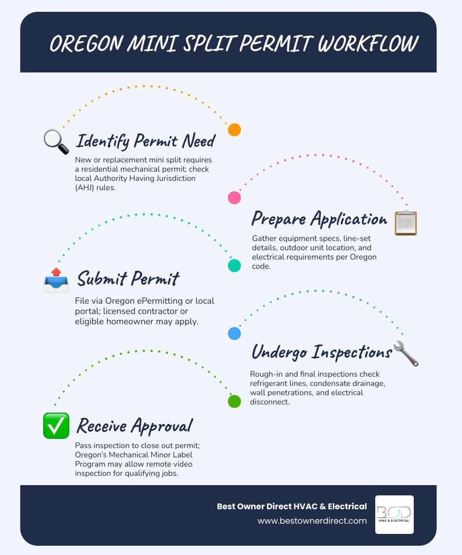 Oregon mini split permit workflow mechanical permit local review inspection approval infographic Oregon mini split permit workflow mechanical permit local review inspection approval infographic