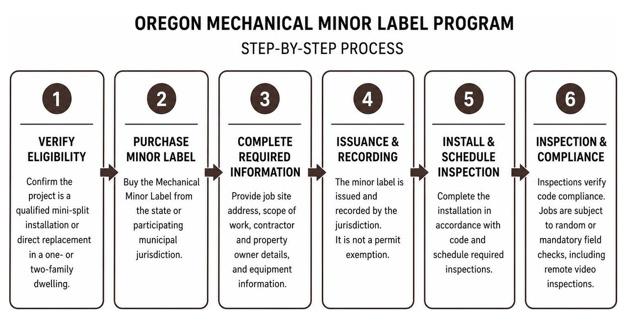 Step-by-step process of the Oregon Mechanical Minor Label Program Step-by-step process of the Oregon Mechanical Minor Label Program