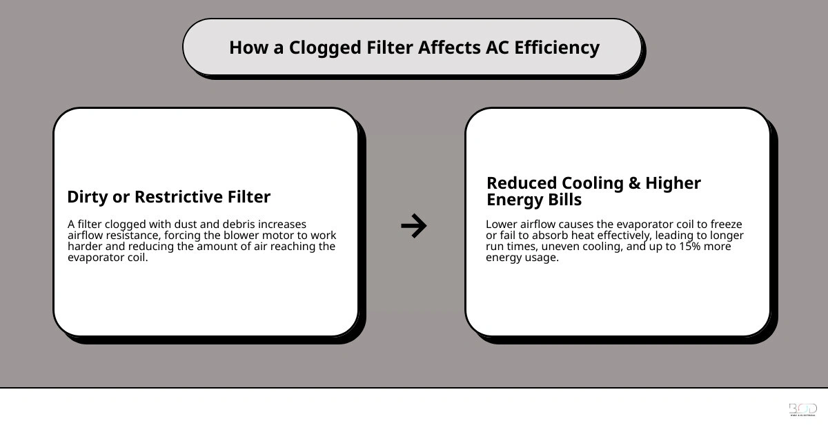 Infographic showing clean filter airflow versus clogged filter AC efficiency infographic Infographic showing clean filter airflow versus clogged filter AC efficiency infographic