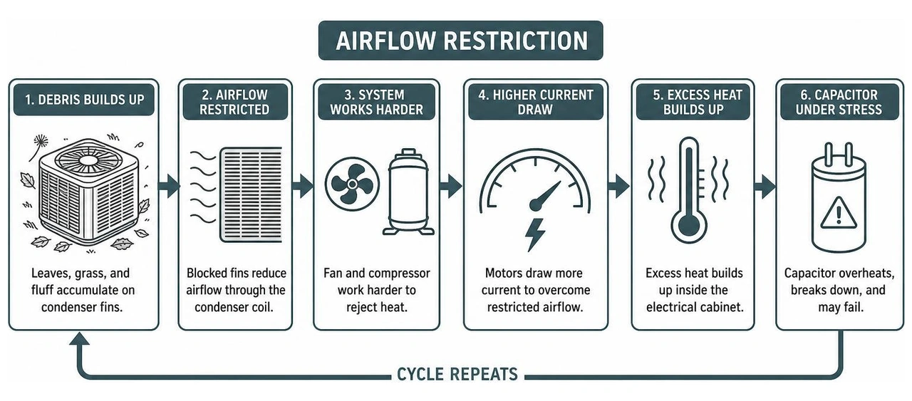 Airflow restriction diagram Airflow restriction diagram