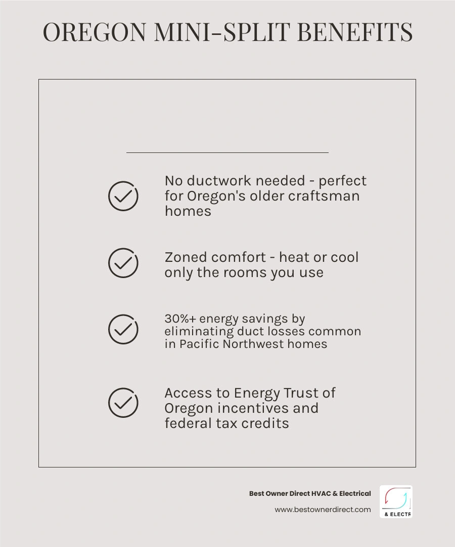Infographic showing ductless mini split benefits for Oregon homeowners including energy savings, no ductwork needed, zoned Infographic showing ductless mini split benefits for Oregon homeowners including energy savings, no ductwork needed, zoned
