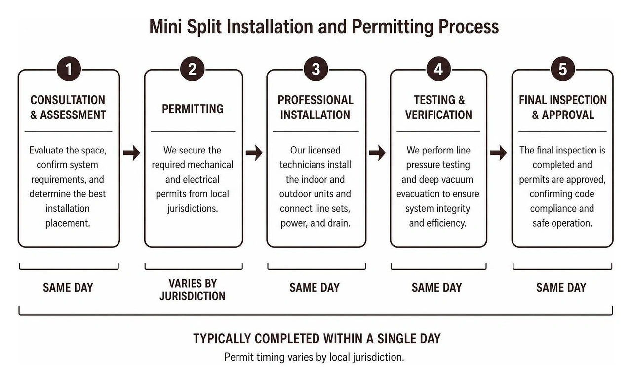 Timeline diagram of the mini split installation and permitting process Timeline diagram of the mini split installation and permitting process