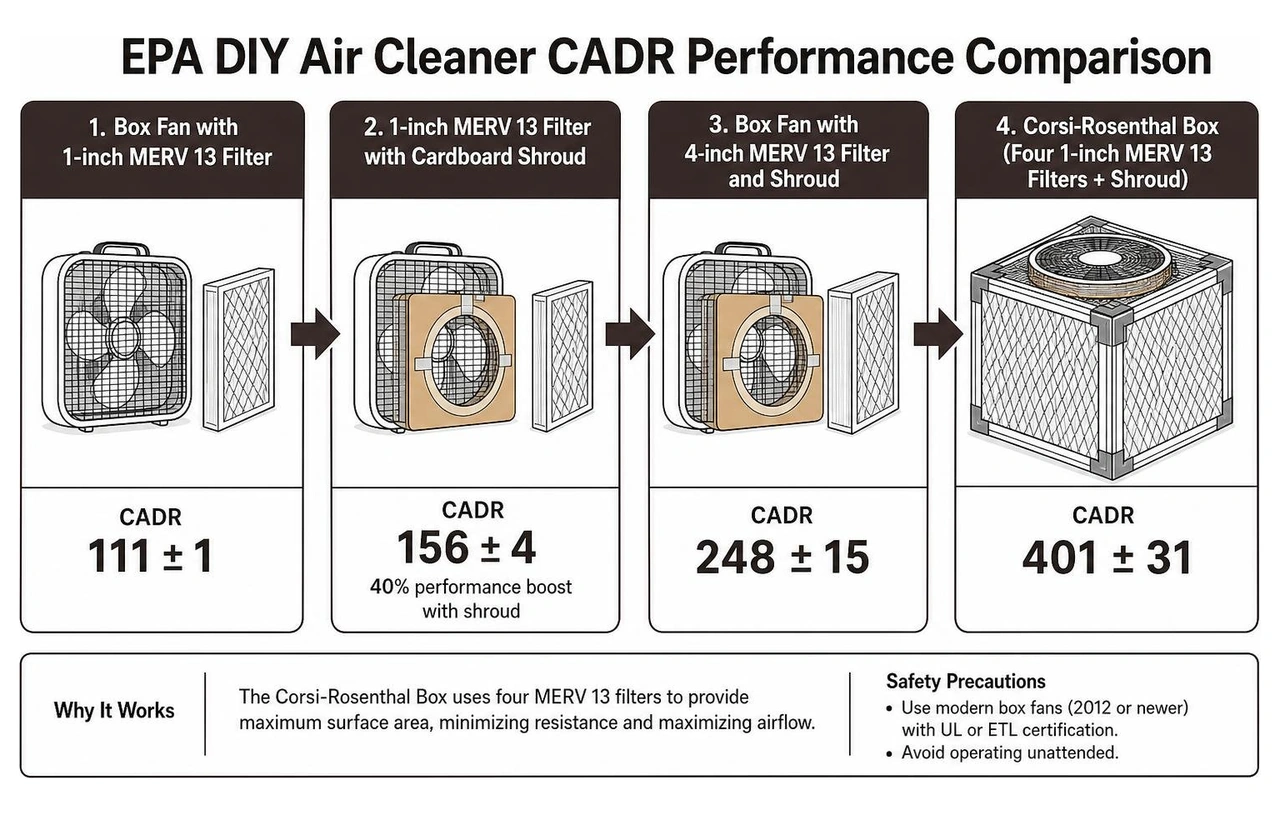 EPA DIY air cleaner CADR performance comparison EPA DIY air cleaner CADR performance comparison