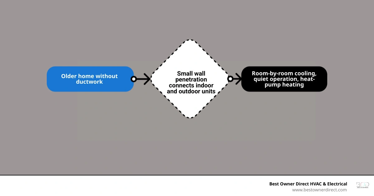 Infographic showing ductless mini split airflow and room-by-room zoning infographic Infographic showing ductless mini split airflow and room-by-room zoning infographic