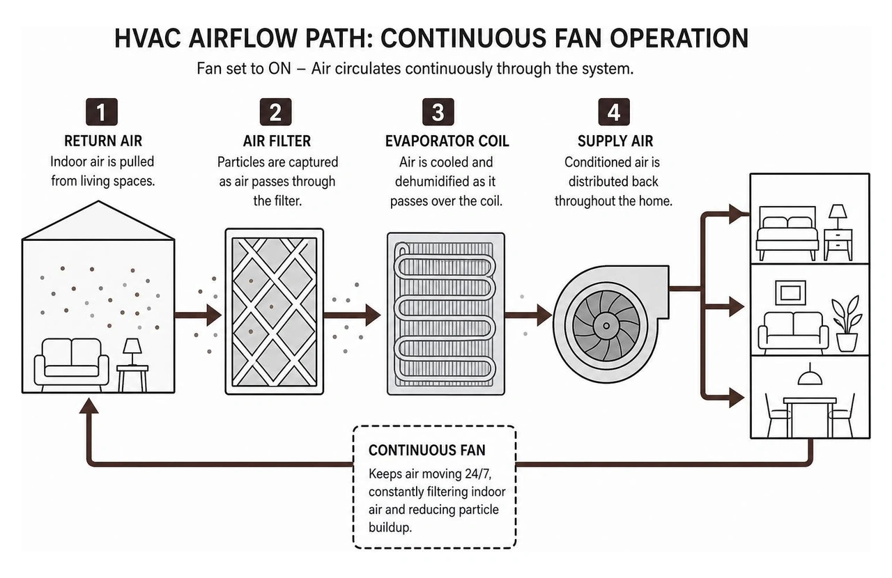 HVAC airflow path during continuous fan operation HVAC airflow path during continuous fan operation