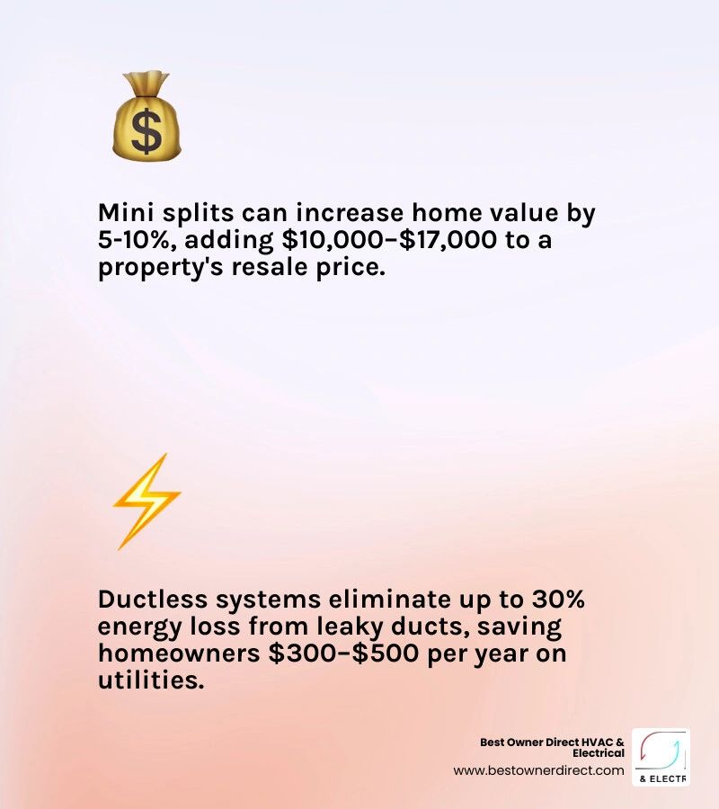 Infographic showing how ductless mini splits increase home value through energy savings, zoned comfort, and buyer appeal Infographic showing how ductless mini splits increase home value through energy savings, zoned comfort, and buyer appeal
