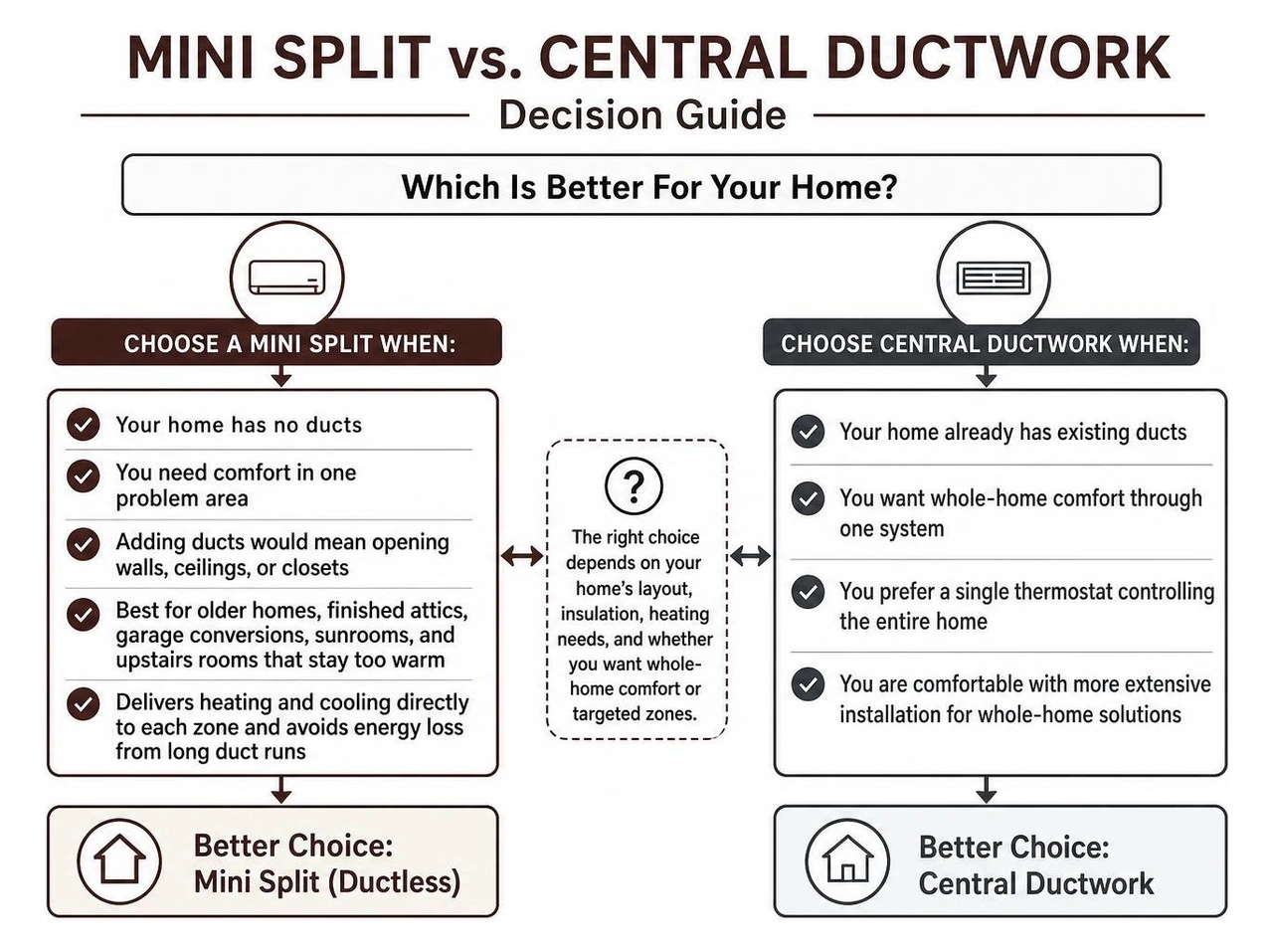 Mini split versus central ductwork decision guide
