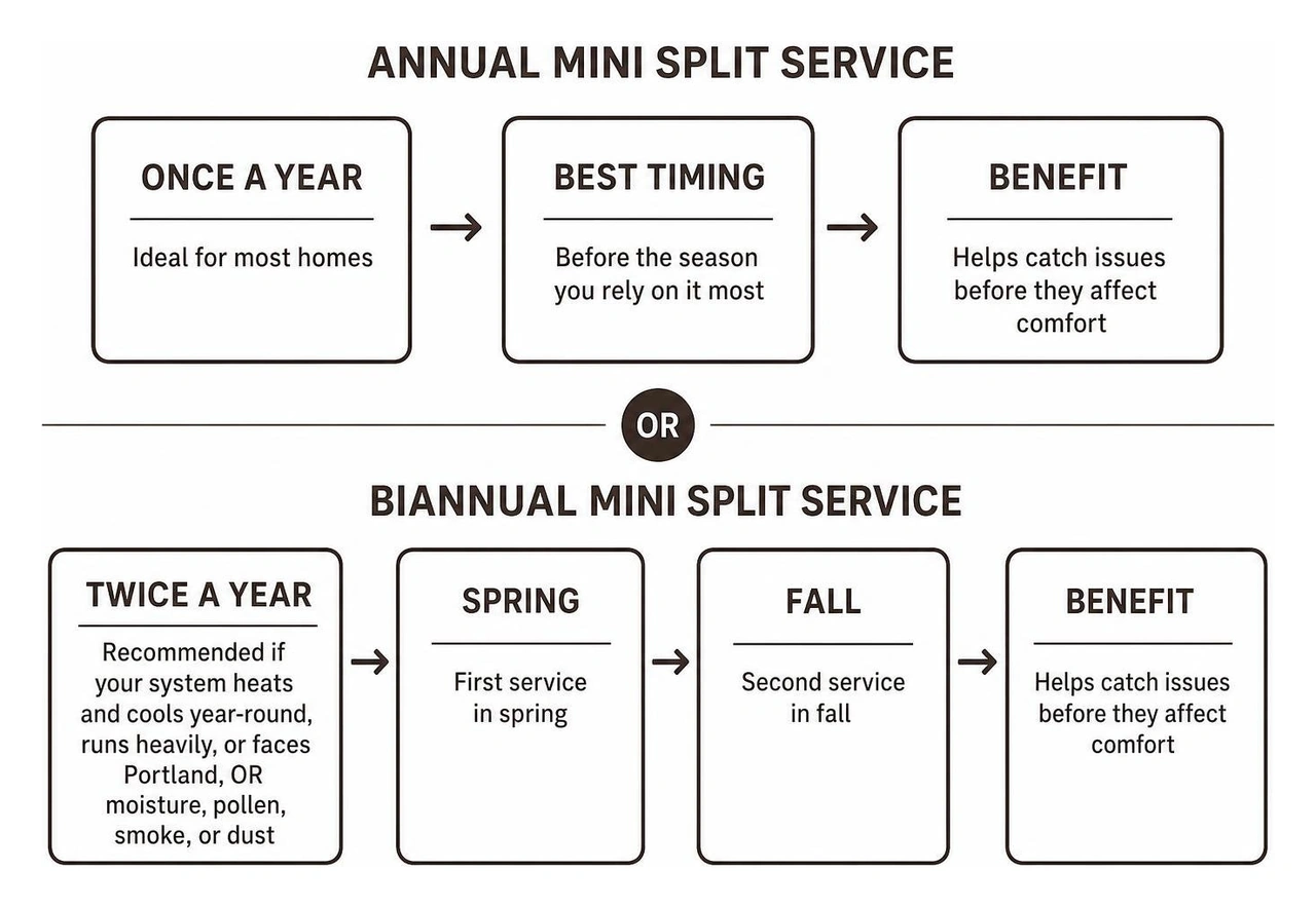 Annual and biannual mini split service timeline Annual and biannual mini split service timeline
