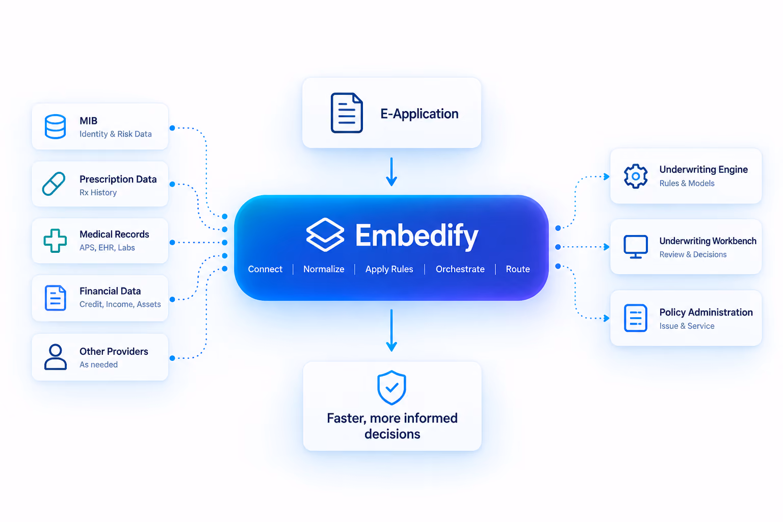 Embedify Flow for Life Insurance Workflows