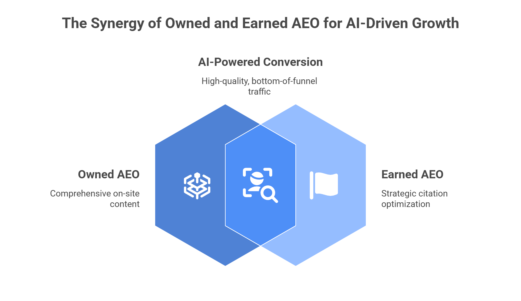 Diagram illustrating the convergence of owned AEO through comprehensive on-site content and earned AEO via strategic citation optimization, both feeding into AI-powered conversion with high-quality, bottom-of-funnel traffic that drives superior conversion rates compared to traditional search
