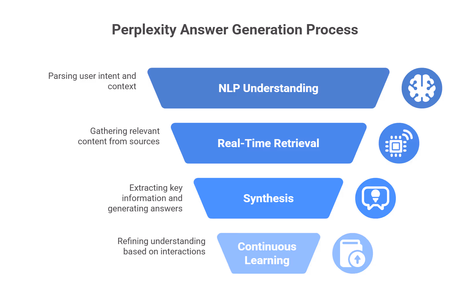 Perplexity answer generation process using NLP understanding, real-time retrieval, synthesis, and continuous learning