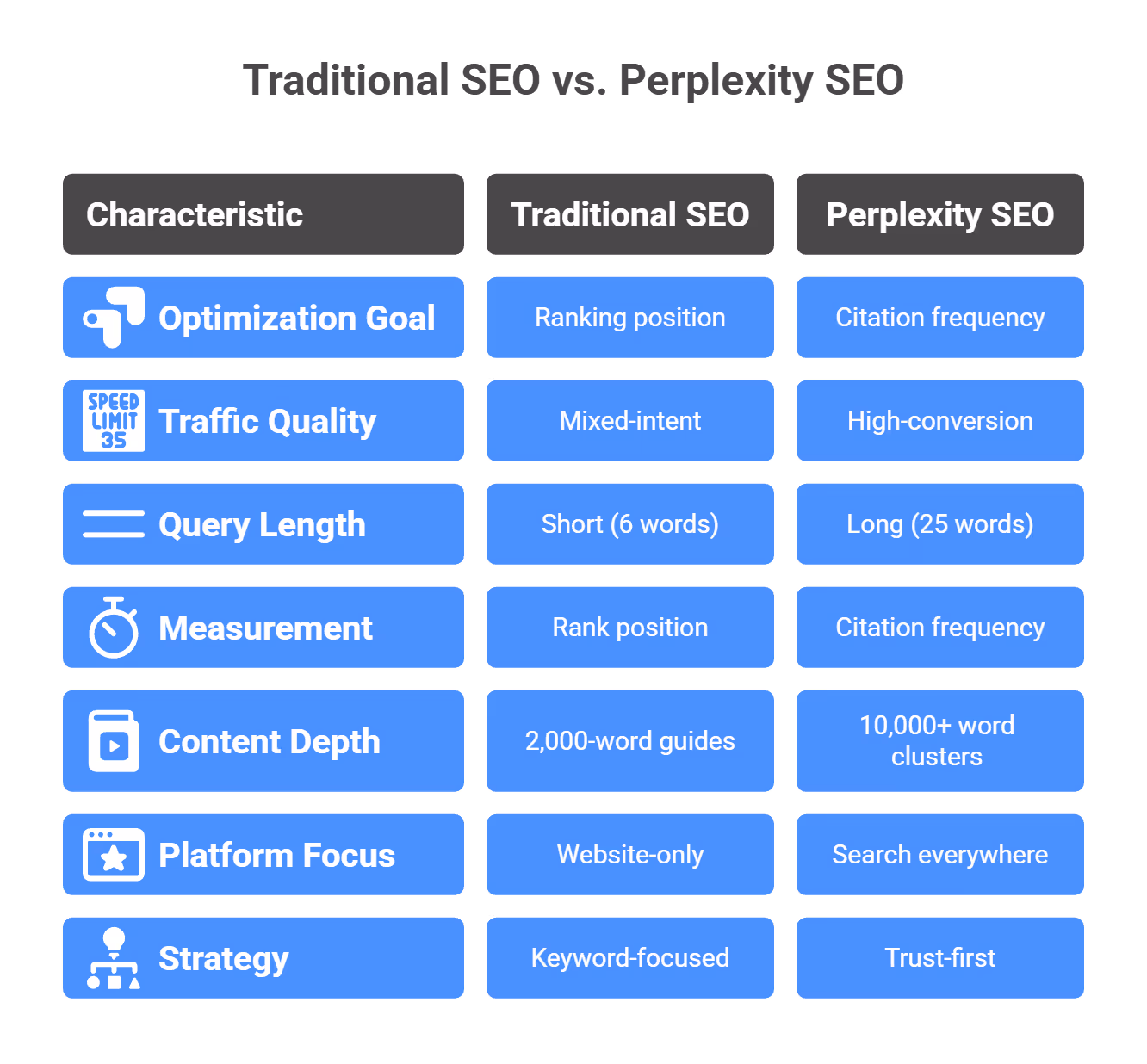 Traditional SEO vs Perplexity SEO comparison showing optimization goals, traffic quality, query length, and strategy differences