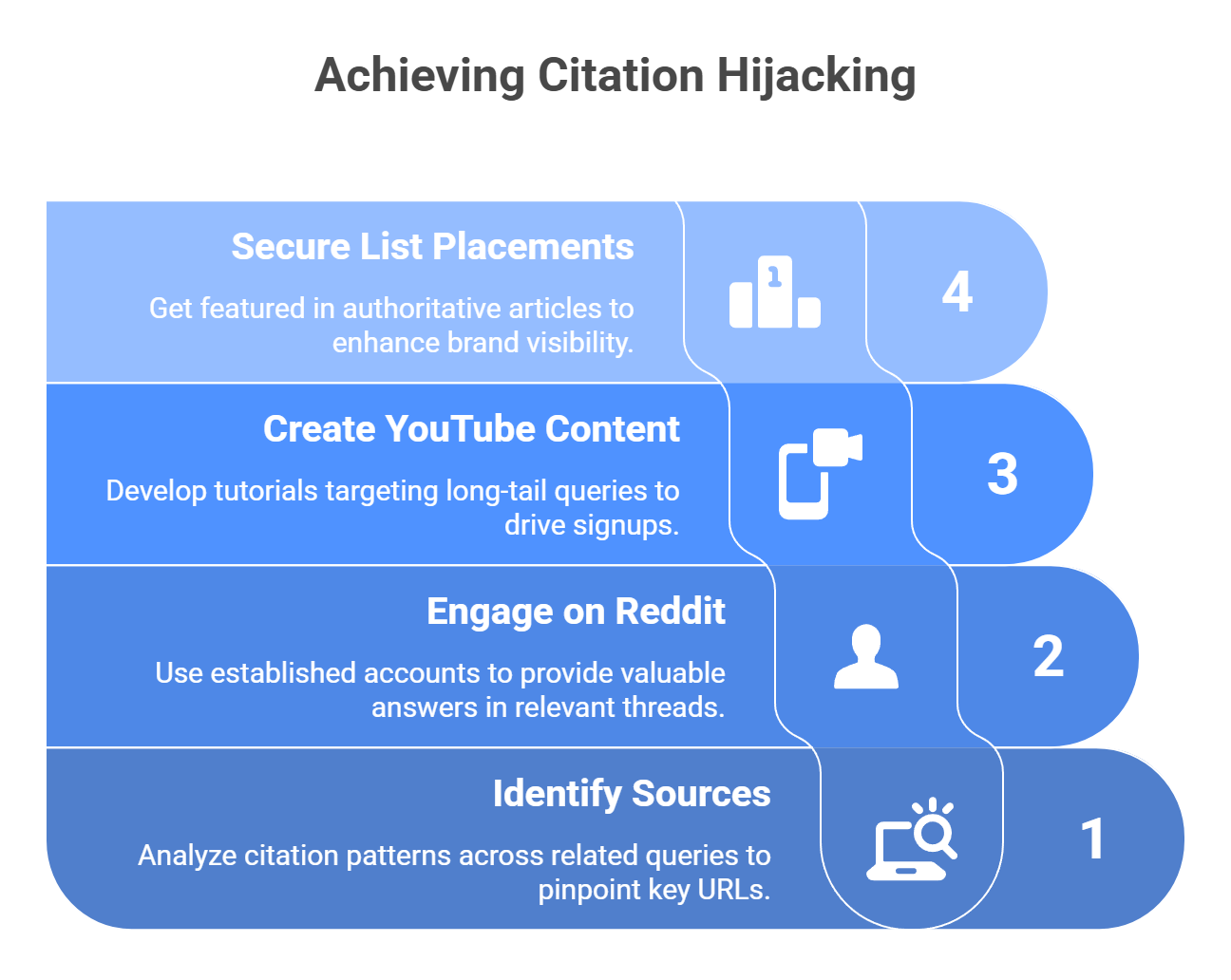 Citation hijacking strategy: identify sources, engage on Reddit, create YouTube content, and secure list placements