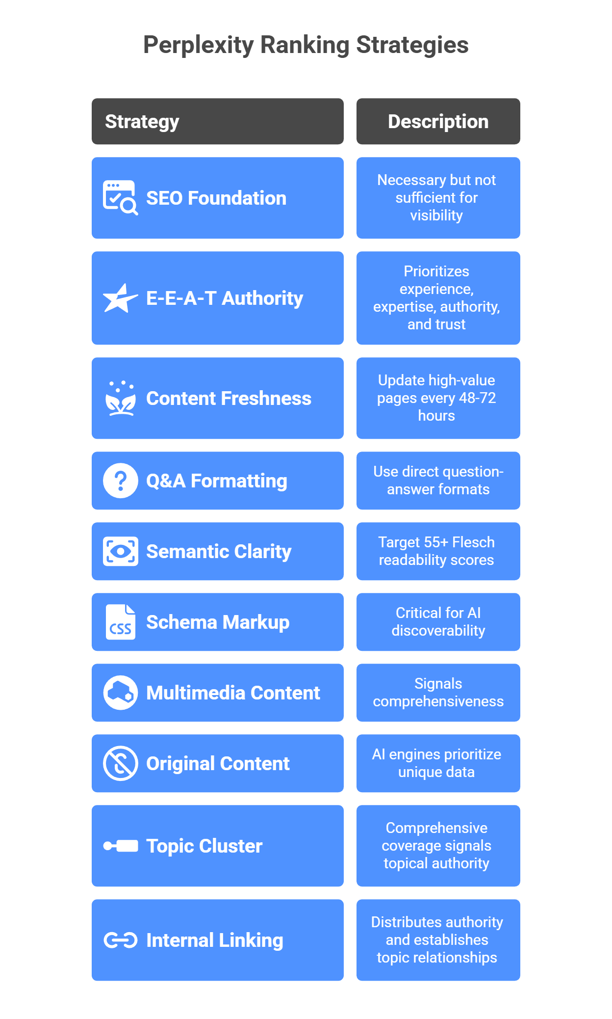  Perplexity ranking strategies including SEO foundation, E-E-A-T authority, content freshness, and schema markup