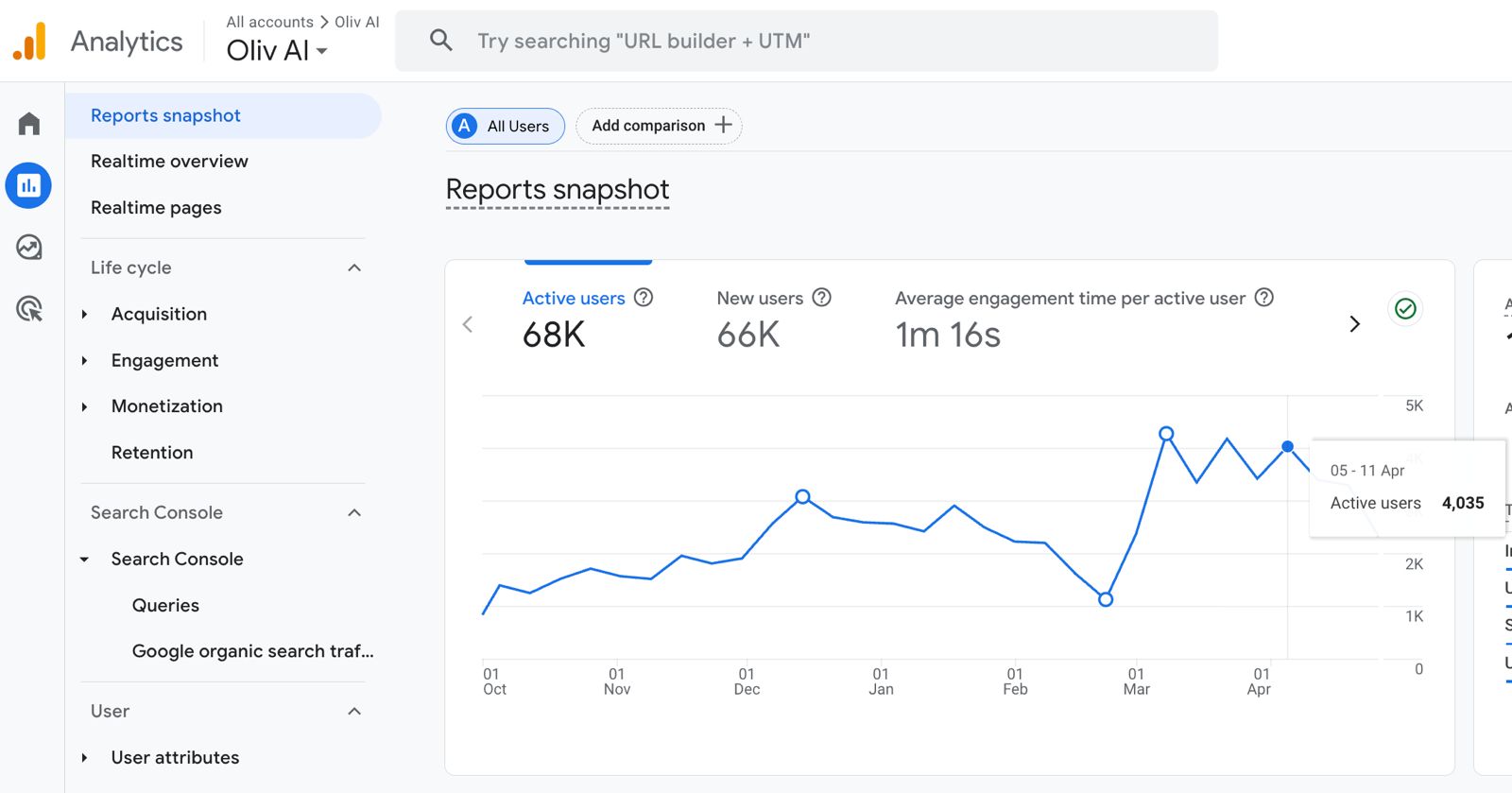 Google Analytics 4 reports snapshot for Oliv AI showing 68K active users, 66K new users, and a sharp jump in March