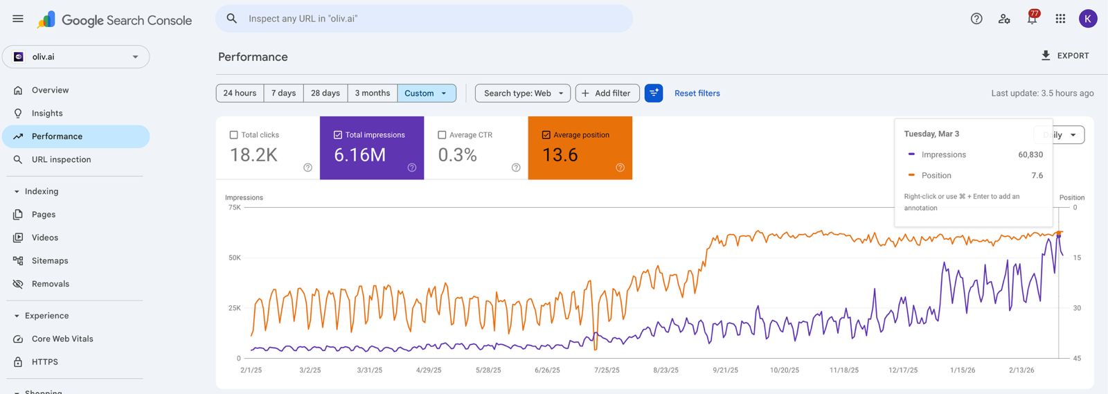 Google Search Console performance dashboard for oliv.ai showing 18.2K clicks, 6.16M impressions, and average position 13.6 with a steep upward curve