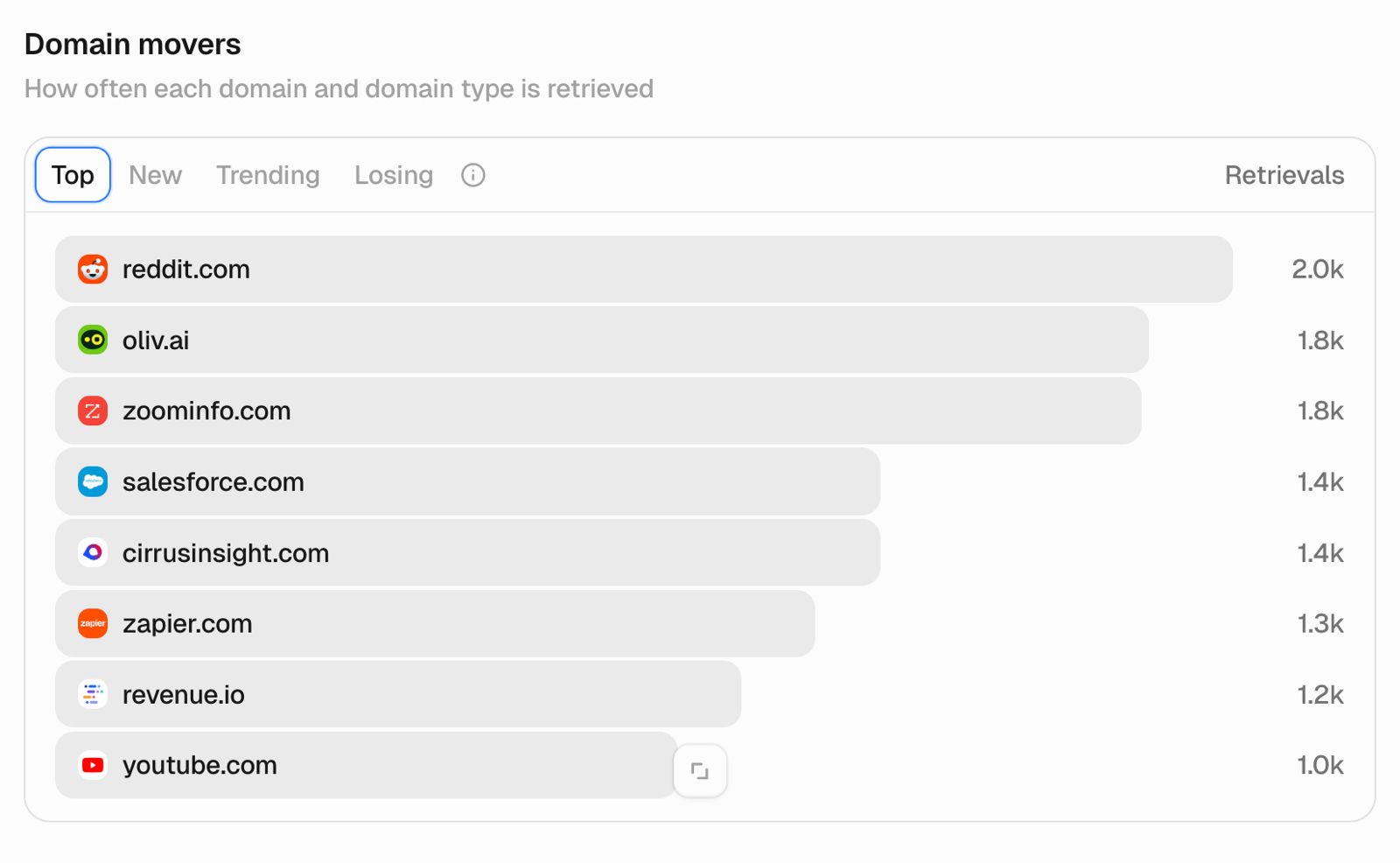 AI visibility tracker Domain movers chart showing oliv.ai as the top brand domain by retrievals, ahead of zoominfo, salesforce, cirrusinsight, zapier and revenue.io