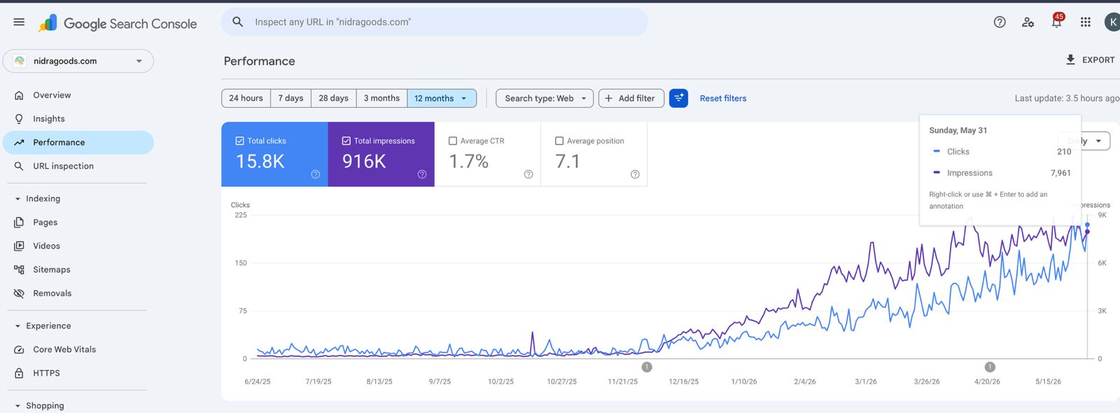 Google Search Console performance for nidragoods.com: 15.8K total clicks, 916K impressions, 1.7 percent average CTR, 7.1 average position over 12 months, with clicks and impressions climbing sharply from December 2025 through May 2026