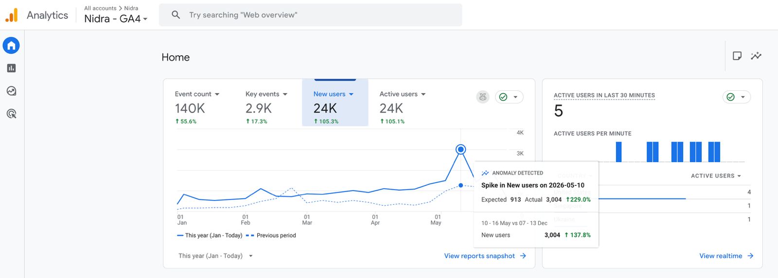 Google Analytics 4 home for Nidra showing 140K events up 56 percent, 2.9K key events up 17 percent, 24K new users up 105 percent, 24K active users up 105 percent, and an anomaly spike of 229 percent in new users on May 10