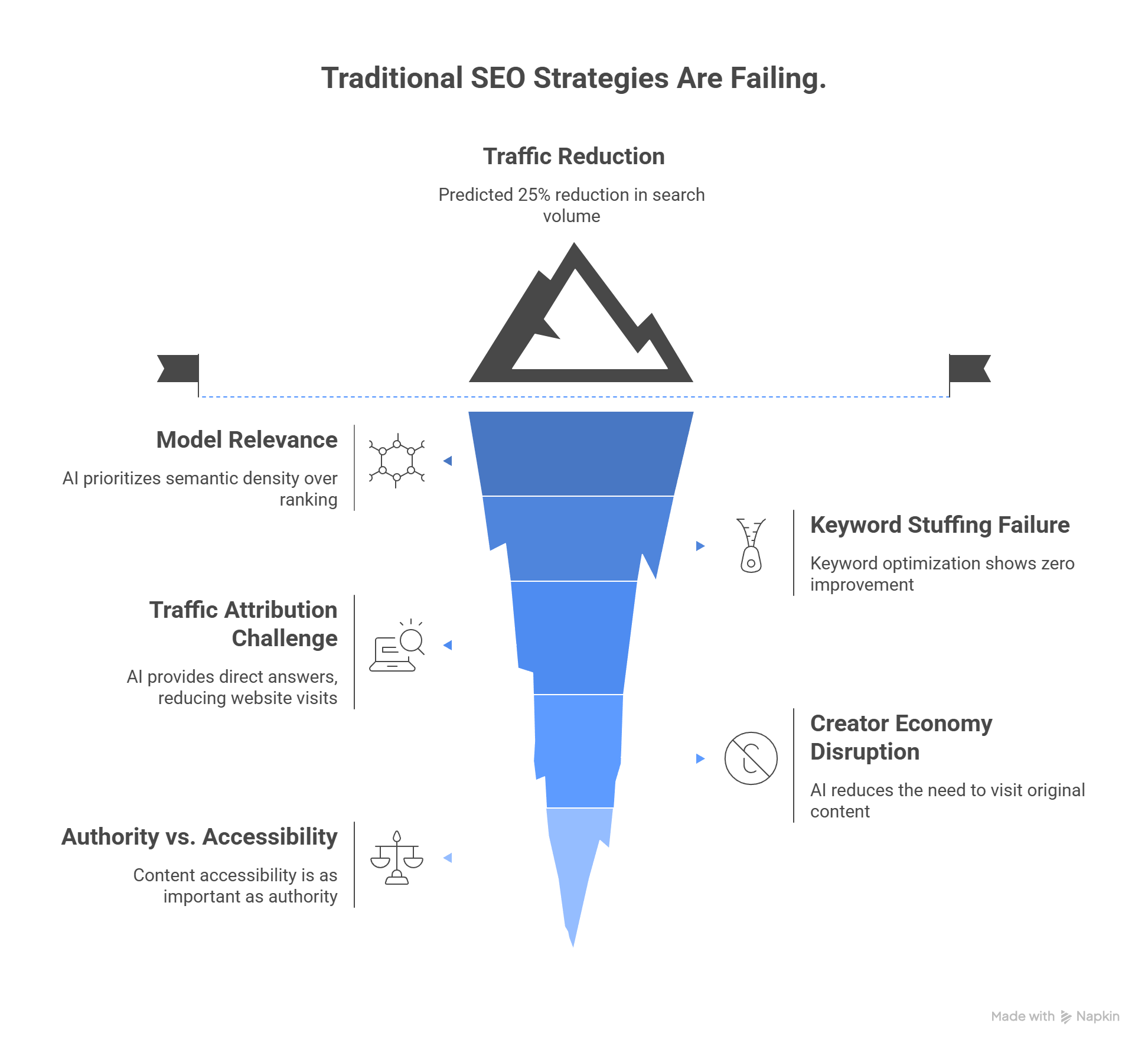 List of reasons on why Traditional SEO Strategies Are Failing in the Age of Generative Engines
