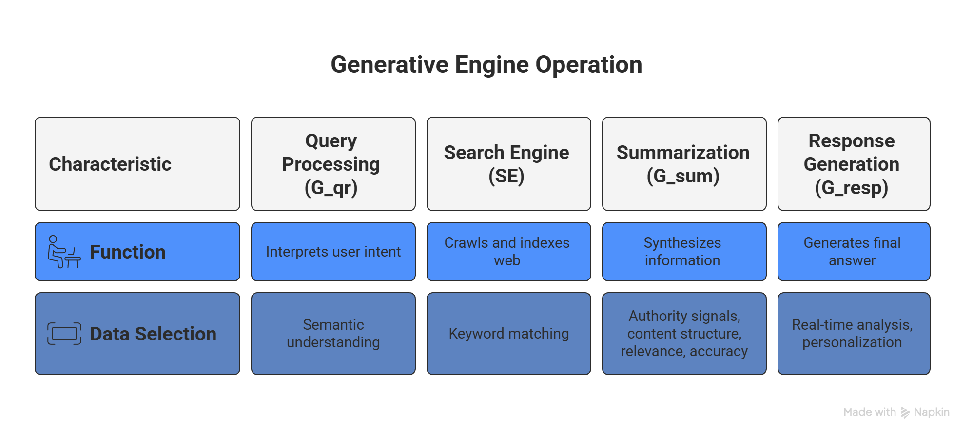 How Do Generative Engines (GEs) Fundamentally Work and Process Information?