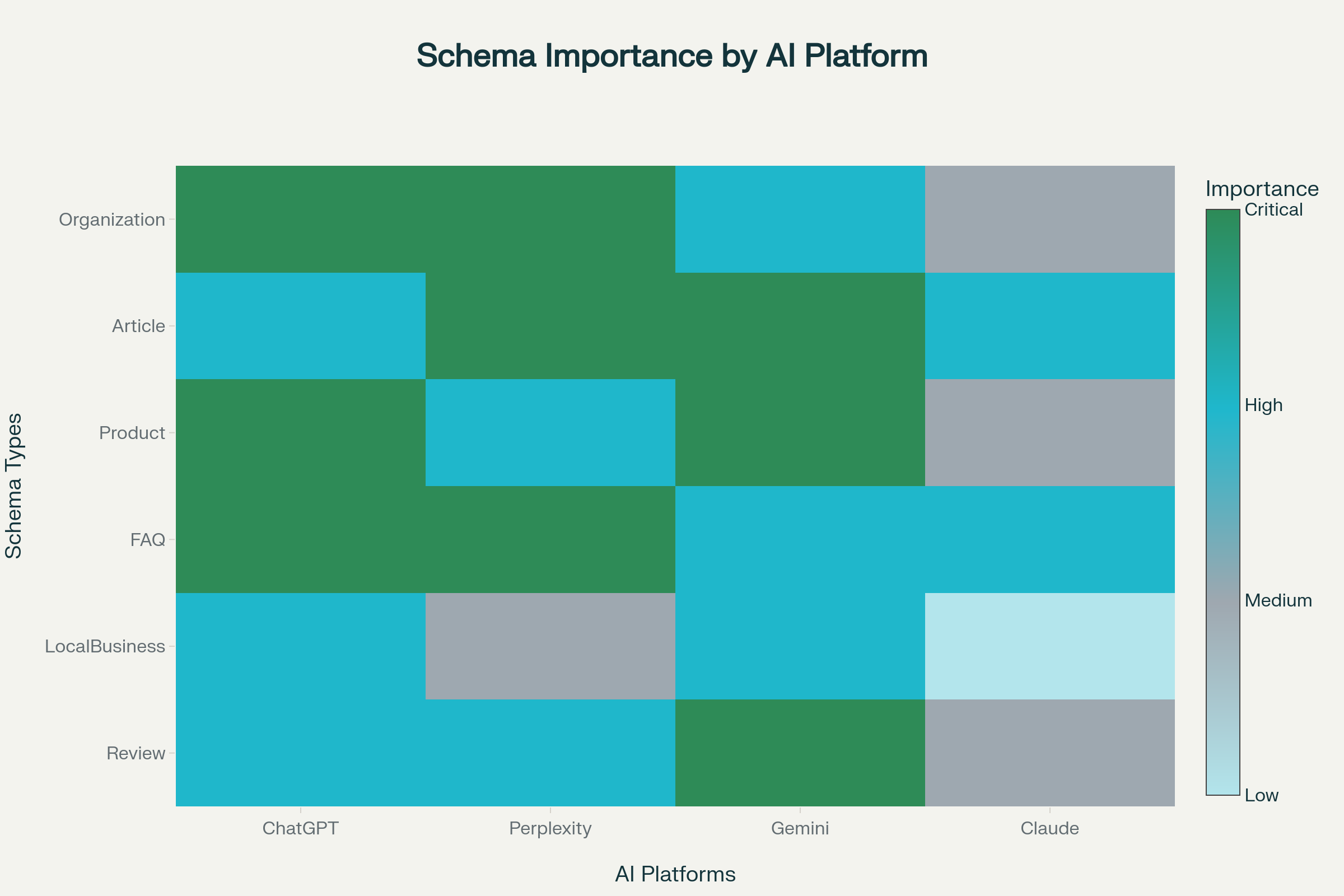 Technical GEO Implementation Comparison: Schema Types for AI Search Engines platform by platform comparison