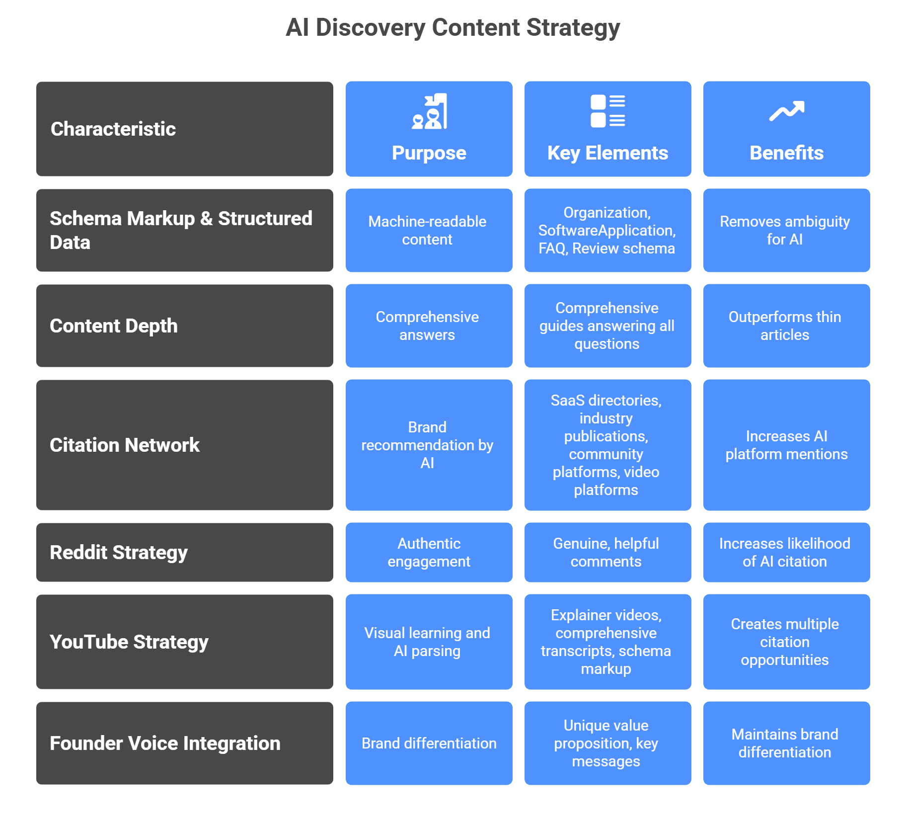 AI discovery content strategy framework showing optimization tactics for GEO success