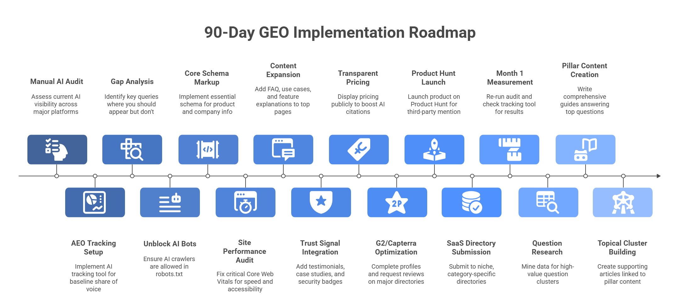  90-day GEO implementation roadmap with strategic milestones for SaaS startup growth